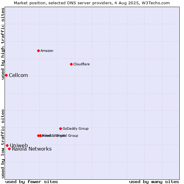 Market position of Raiola Networks vs. Uniweb vs. Cellcom