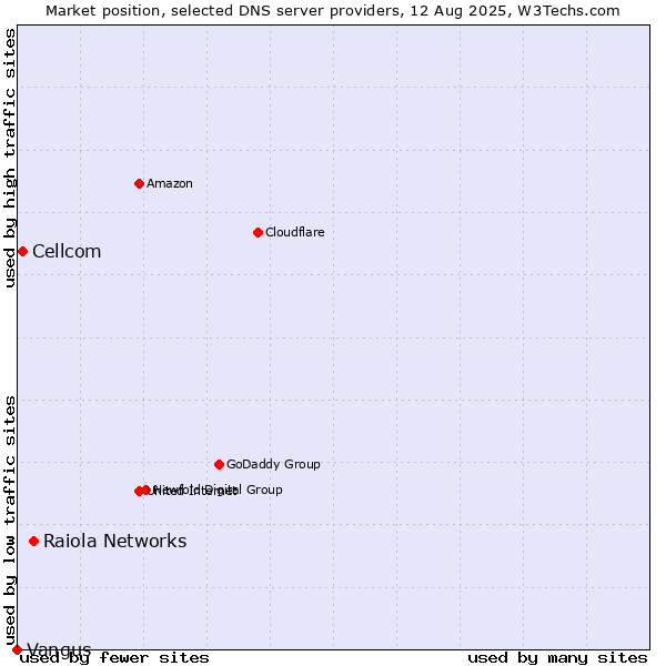 Market position of Raiola Networks vs. Cellcom vs. Vangus