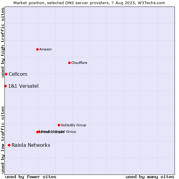 Market position of Raiola Networks vs. Cellcom vs. 1&1 Versatel