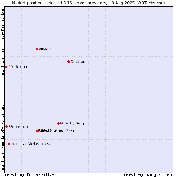 Market position of Raiola Networks vs. Volusion vs. Cellcom