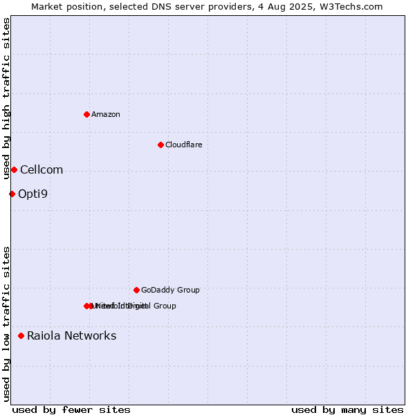 Market position of Raiola Networks vs. Cellcom vs. Opti9