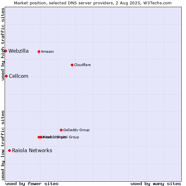 Market position of Raiola Networks vs. Cellcom vs. Webzilla