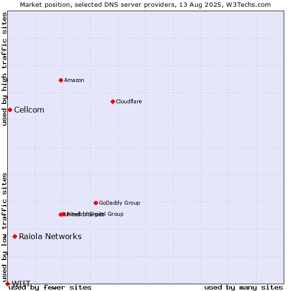 Market position of Raiola Networks vs. Cellcom vs. WIIT