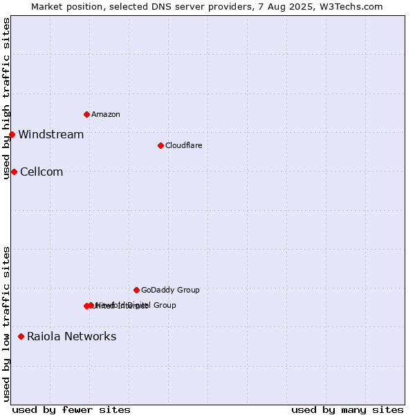 Market position of Raiola Networks vs. Cellcom vs. Windstream