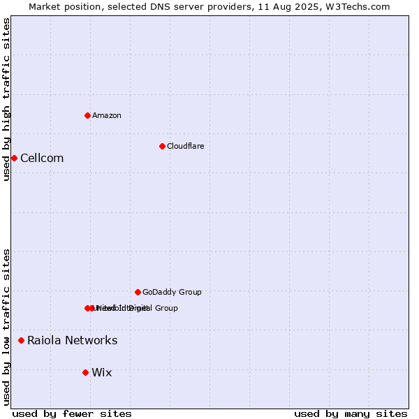 Market position of Wix vs. Raiola Networks vs. Cellcom