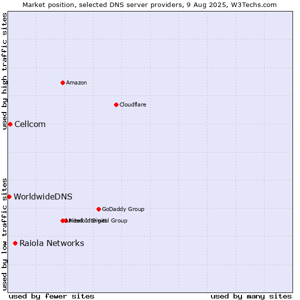 Market position of Raiola Networks vs. Cellcom vs. WorldwideDNS