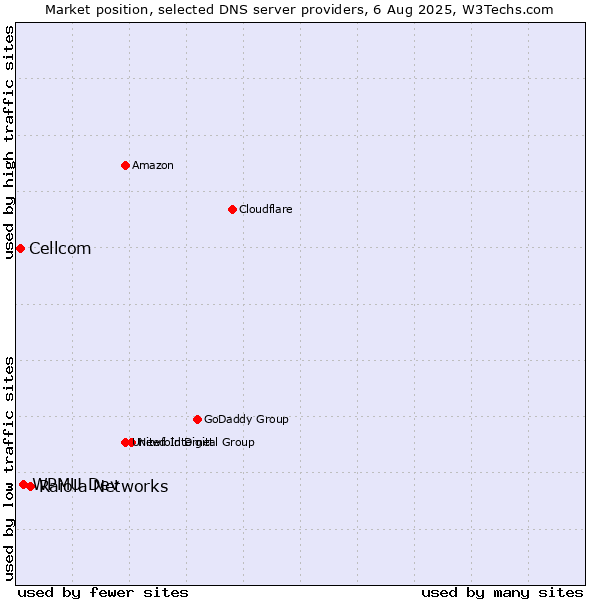 Market position of Raiola Networks vs. WPMU Dev vs. Cellcom