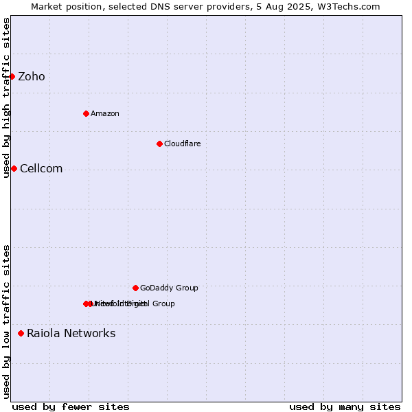 Market position of Raiola Networks vs. Cellcom vs. Zoho