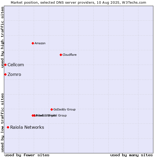 Market position of Raiola Networks vs. Zomro vs. Cellcom