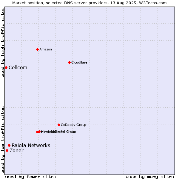 Market position of Raiola Networks vs. Zoner vs. Cellcom