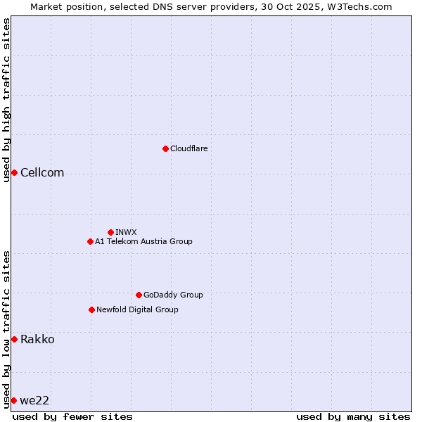Market position of Rakko vs. Cellcom vs. we22