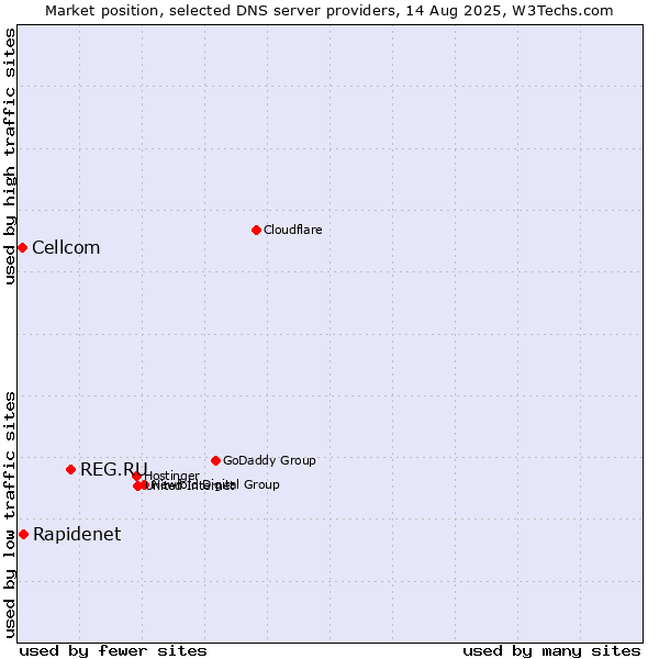 Market position of REG.RU vs. Rapidenet vs. Cellcom