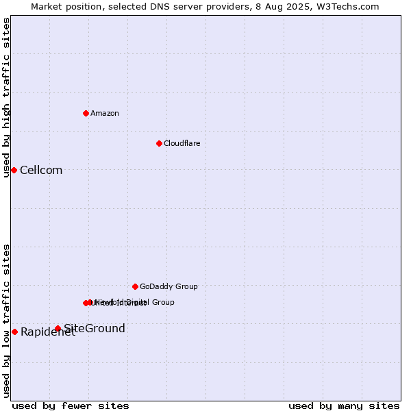 Market position of SiteGround vs. Rapidenet vs. Cellcom