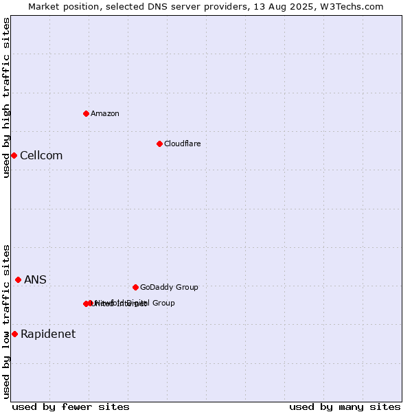 Market position of ANS vs. Rapidenet vs. Cellcom