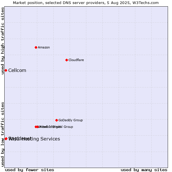 Market position of Rapidenet vs. Cellcom vs. WHG Hosting Services