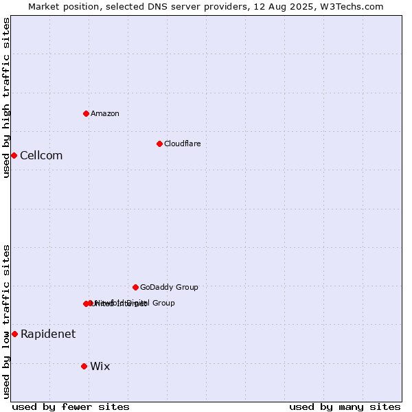 Market position of Wix vs. Rapidenet vs. Cellcom