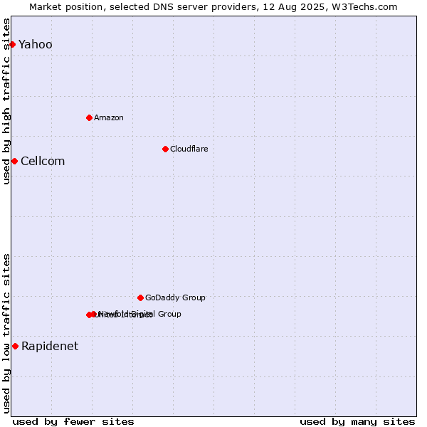 Market position of Rapidenet vs. Cellcom vs. Yahoo