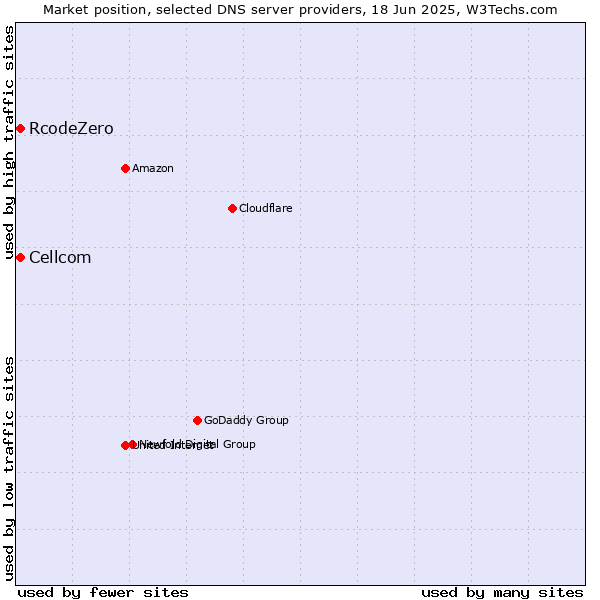 Market position of Cellcom vs. RcodeZero