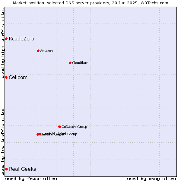 Market position of Real Geeks vs. Cellcom vs. RcodeZero