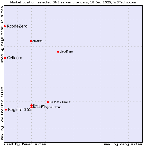 Market position of Register365 vs. Cellcom vs. RcodeZero