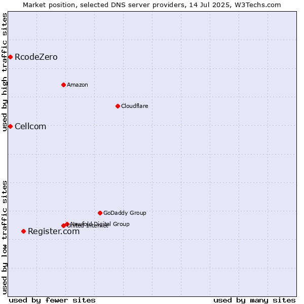 Market position of Register.com vs. Cellcom vs. RcodeZero