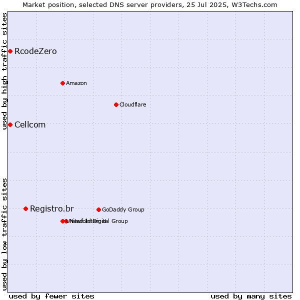 Market position of Registro.br vs. Cellcom vs. RcodeZero