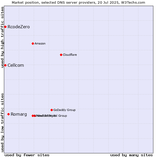 Market position of Romarg vs. Cellcom vs. RcodeZero