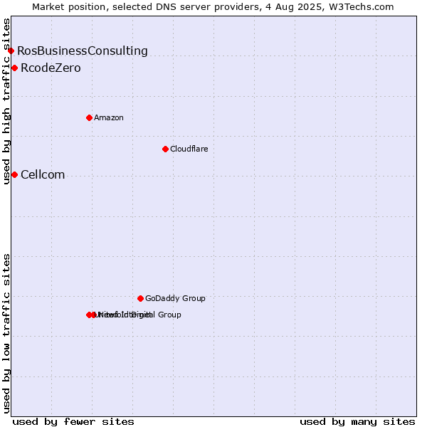 Market position of Cellcom vs. RcodeZero vs. RosBusinessConsulting
