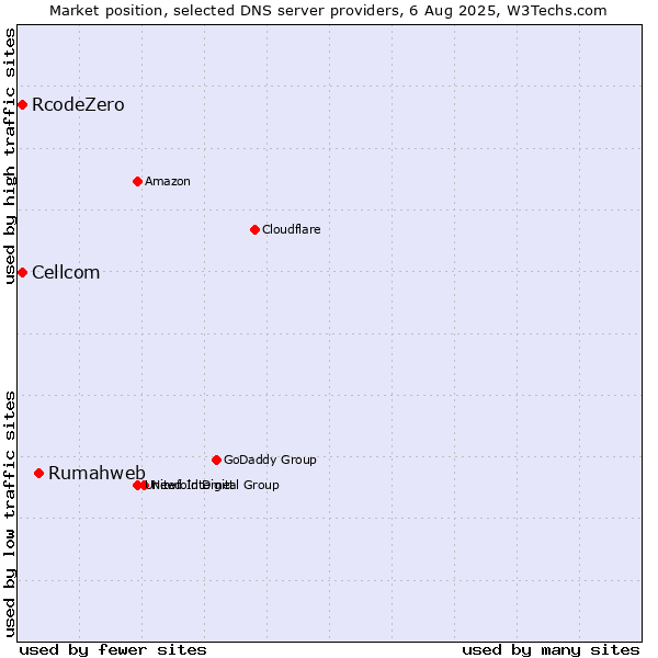 Market position of Rumahweb vs. Cellcom vs. RcodeZero
