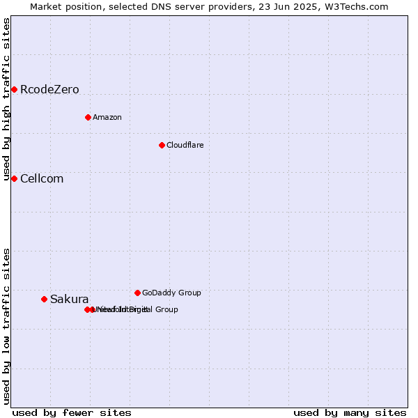 Market position of Sakura vs. Cellcom vs. RcodeZero