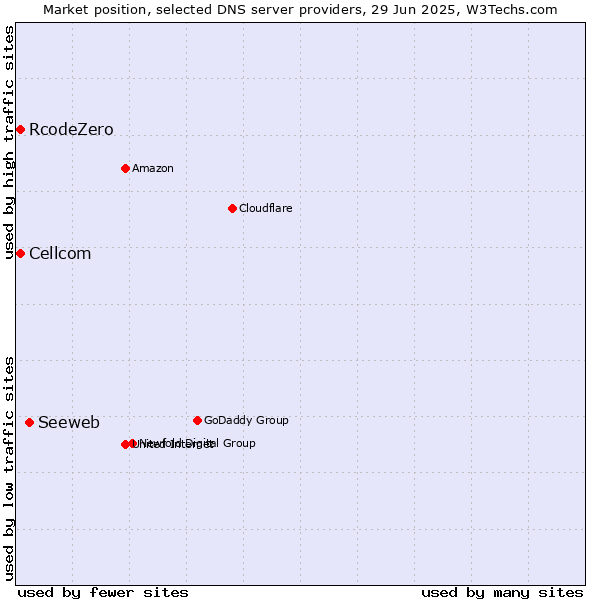 Market position of Seeweb vs. Cellcom vs. RcodeZero