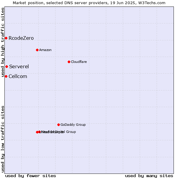 Market position of Serverel vs. Cellcom vs. RcodeZero