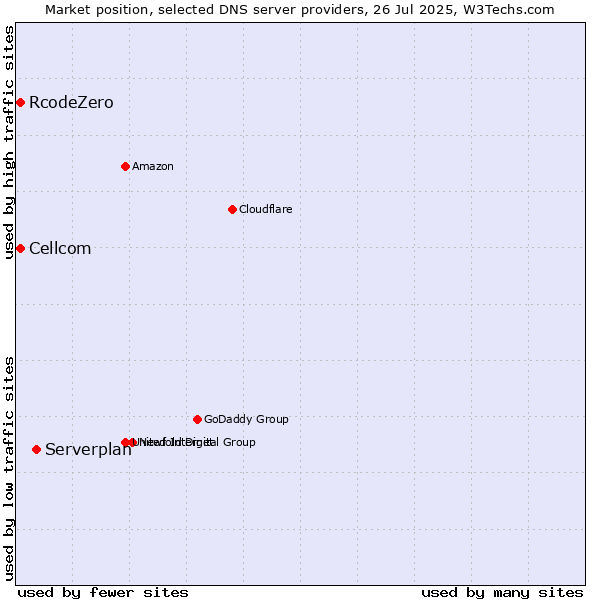 Market position of Serverplan vs. Cellcom vs. RcodeZero