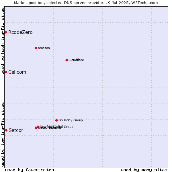 Market position of Setcor vs. Cellcom vs. RcodeZero