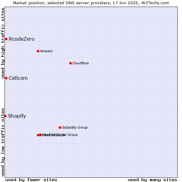 Market position of Cellcom vs. RcodeZero vs. Shopify