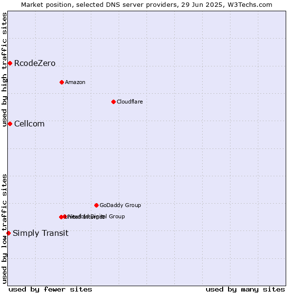Market position of Cellcom vs. RcodeZero vs. Simply Transit