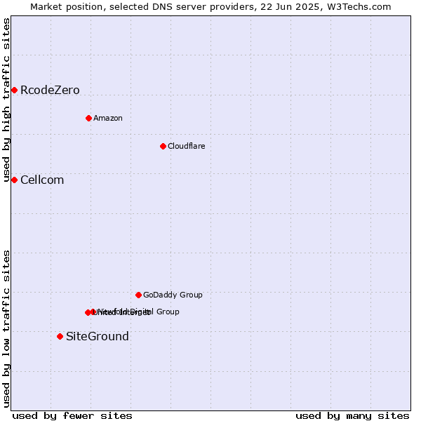Market position of SiteGround vs. Cellcom vs. RcodeZero