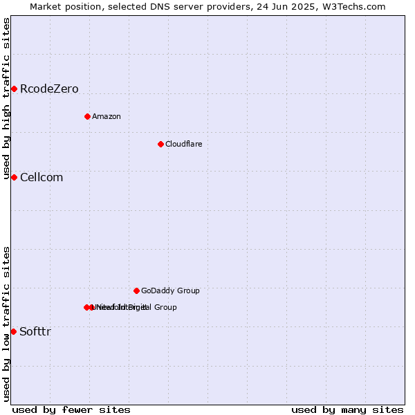 Market position of Cellcom vs. RcodeZero vs. Softtr