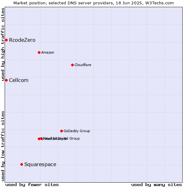 Market position of Squarespace vs. Cellcom vs. RcodeZero