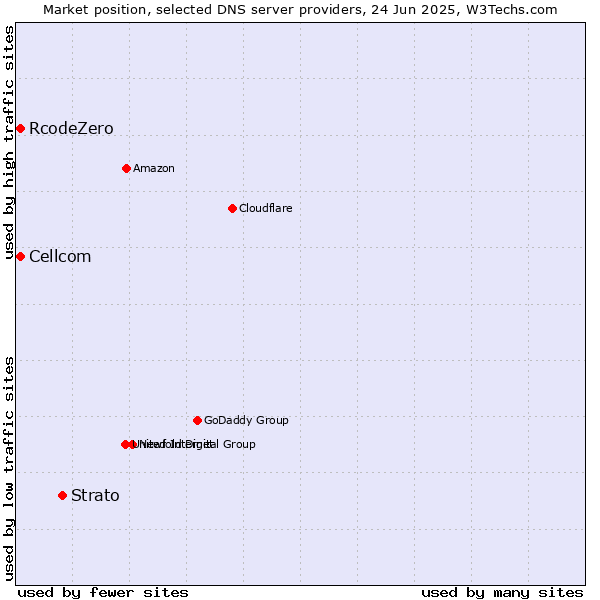 Market position of Strato vs. Cellcom vs. RcodeZero