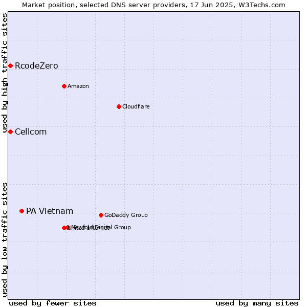 Market position of PA Vietnam vs. Cellcom vs. RcodeZero