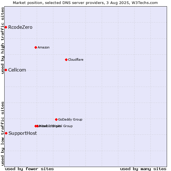 Market position of SupportHost vs. Cellcom vs. RcodeZero