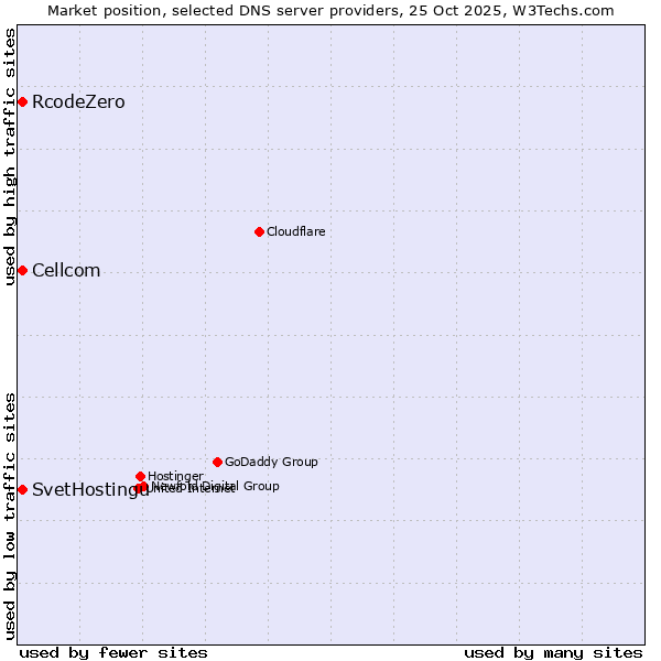 Market position of SvetHostingu vs. Cellcom vs. RcodeZero