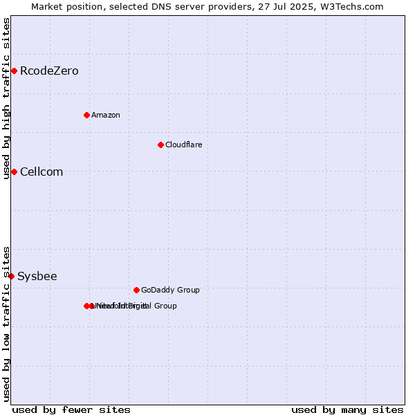 Market position of Cellcom vs. RcodeZero vs. Sysbee