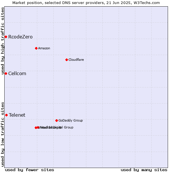 Market position of Telenet vs. Cellcom vs. RcodeZero