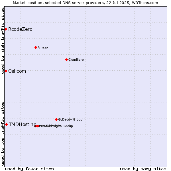 Market position of TMDHosting vs. Cellcom vs. RcodeZero