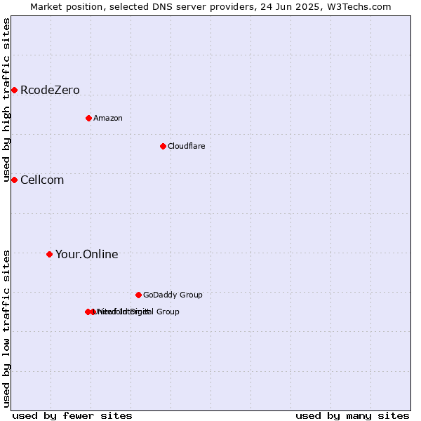 Market position of Your.Online vs. Cellcom vs. RcodeZero