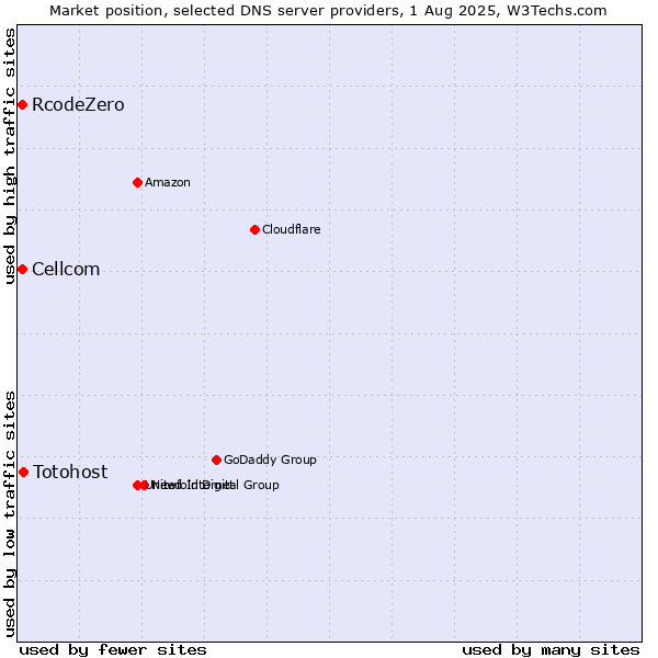 Market position of Totohost vs. Cellcom vs. RcodeZero