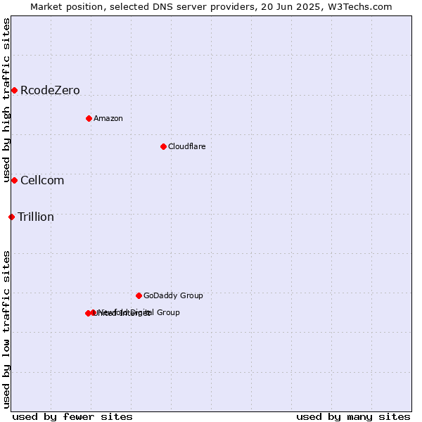 Market position of Cellcom vs. RcodeZero vs. Trillion