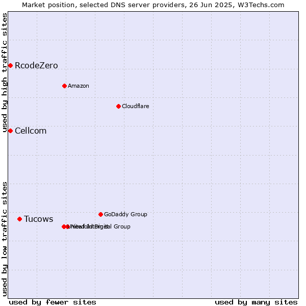 Market position of Tucows vs. Cellcom vs. RcodeZero